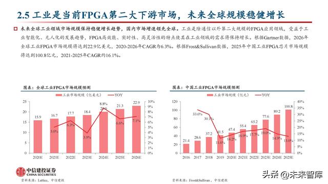 FPGA芯片行业深度研究：新领域打开新空间，产品力提升加速国产化