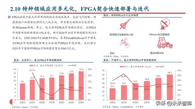 FPGA芯片行业深度研究：新领域打开新空间，产品力提升加速国产化