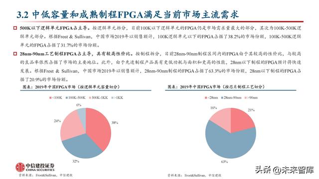 FPGA芯片行业深度研究：新领域打开新空间，产品力提升加速国产化