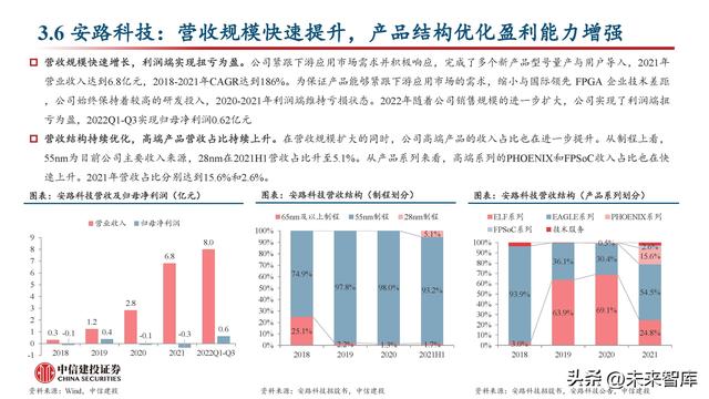 FPGA芯片行业深度研究：新领域打开新空间，产品力提升加速国产化