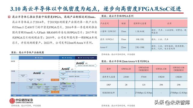 FPGA芯片行业深度研究：新领域打开新空间，产品力提升加速国产化