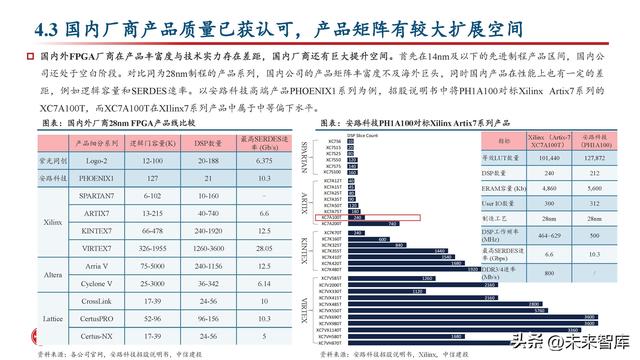 FPGA芯片行业深度研究：新领域打开新空间，产品力提升加速国产化