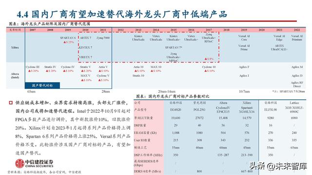 FPGA芯片行业深度研究：新领域打开新空间，产品力提升加速国产化