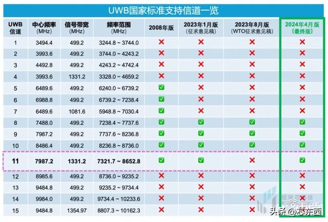 干货！UWB新国标深度解读 | 大带宽模式是国产化突围的关键