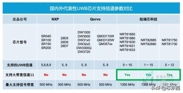 干货！UWB新国标深度解读 | 大带宽模式是国产化突围的关键