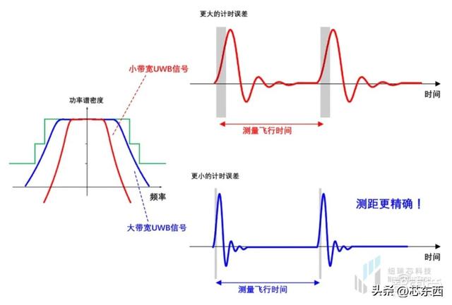 干货！UWB新国标深度解读 | 大带宽模式是国产化突围的关键