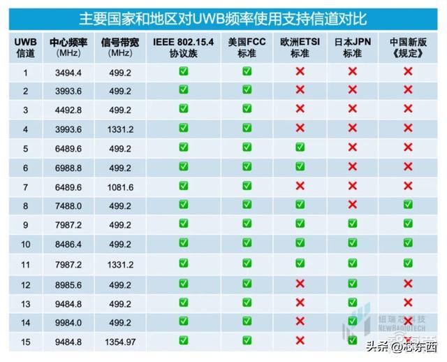 干货！UWB新国标深度解读 | 大带宽模式是国产化突围的关键