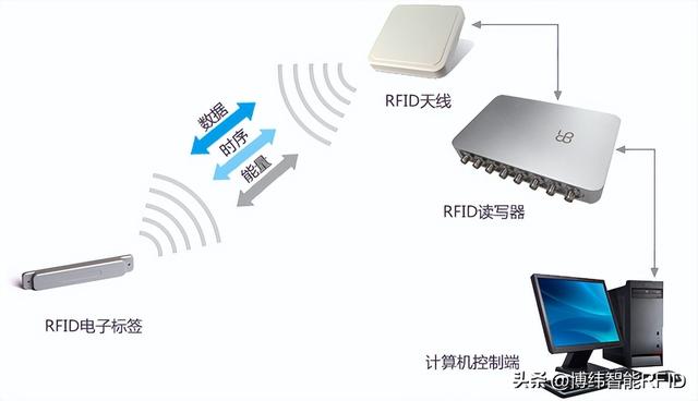 RFID技术在城市电动车管理中的应用