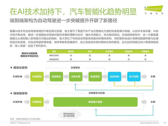 艾瑞咨询：2024年中国智慧交通发展趋势报告：自动驾驶篇