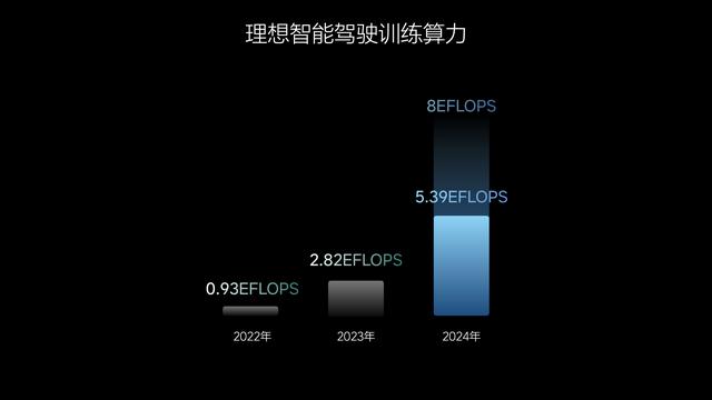 理想：AI赛道上的奋进者