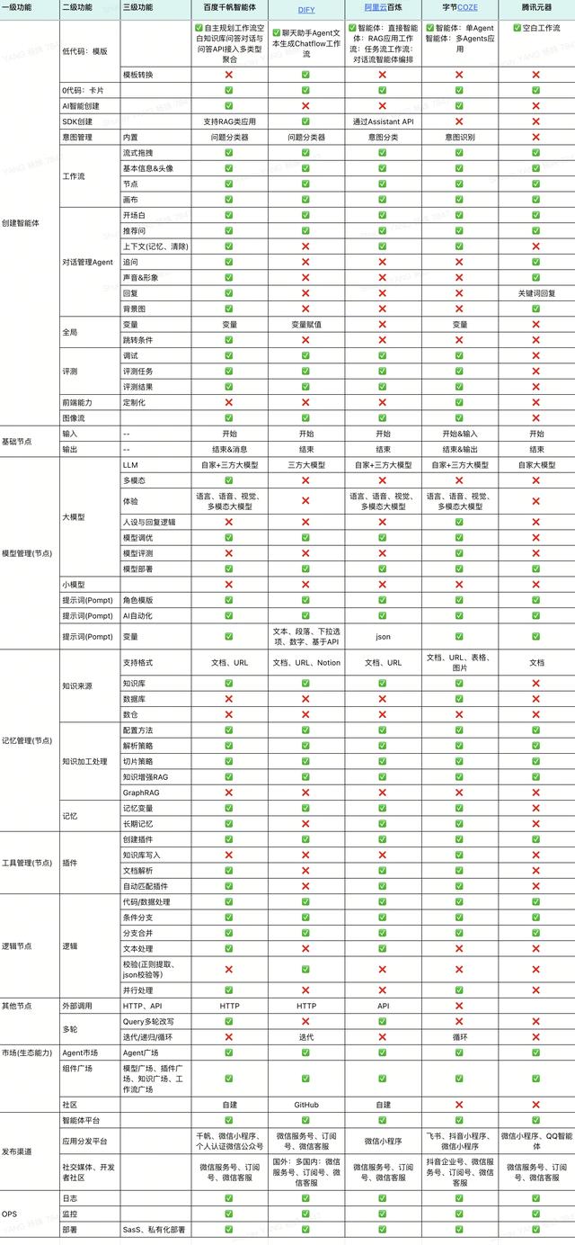 AI创新加速：揭秘Coze、元器、Dify、千帆、百炼如何推动Agent开发新纪元