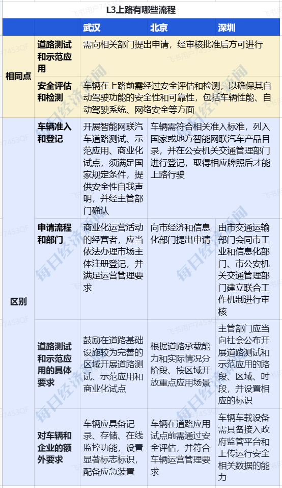 L3自动驾驶同步登陆北京、武汉！理想、比亚迪等多家车企已全面备战