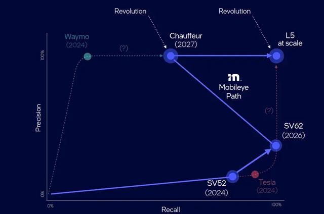 如何规模化实现完全自动驾驶？Mobileye提出解题“新”思路