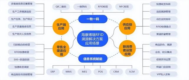 生产溯源RFID解决方案丨从源头到终端一码溯源，全链知悉