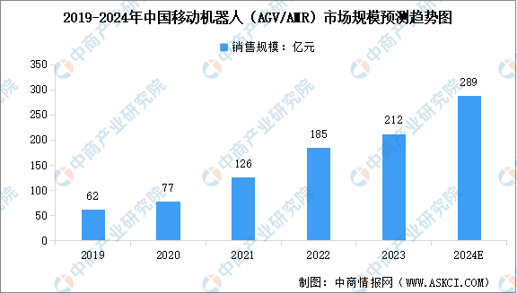 2024年中国AGV移动机器人市场现状及行业发展前景预测分析