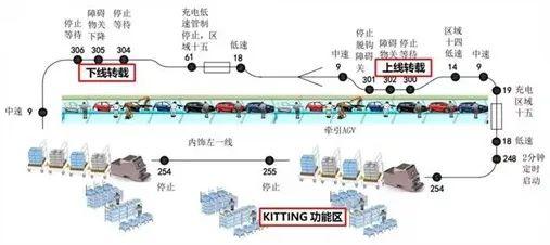 AGV在整车线边物流中的应用与实践