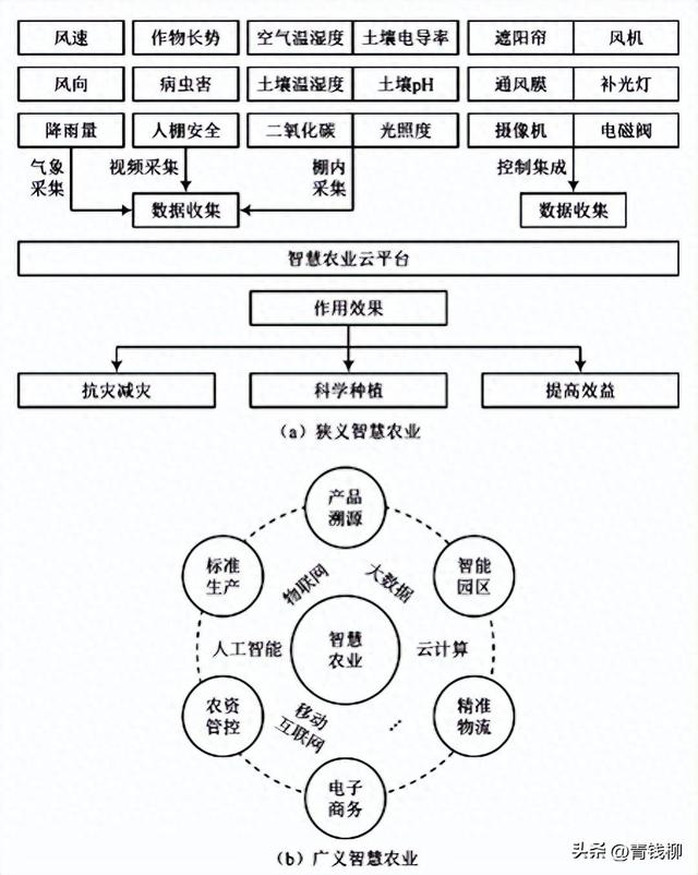 你不知道的秘密！物联网如何颠覆农业！
