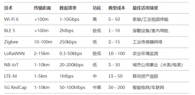 【干货】物联网的几种常见联网技术以及应用场景，了解收藏