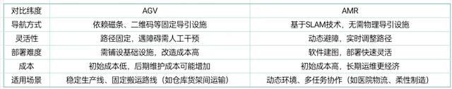 AGV与AMR的区别