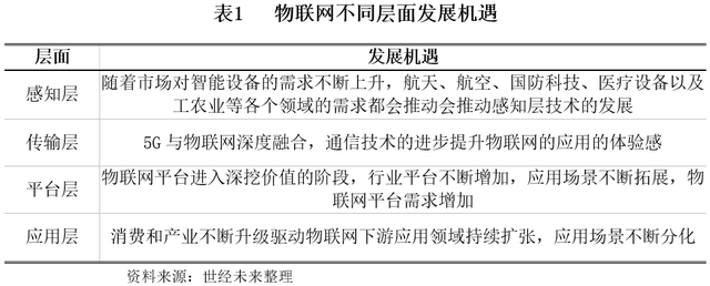 【世经研究】我国物联网发展现状及机遇分析
