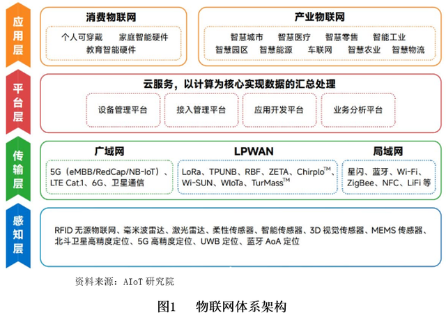 【世经研究】我国物联网发展现状及机遇分析
