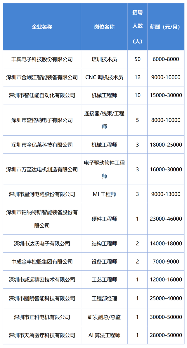 各学历均有岗，最高月薪5万+！智能制造专场招聘会就在明天