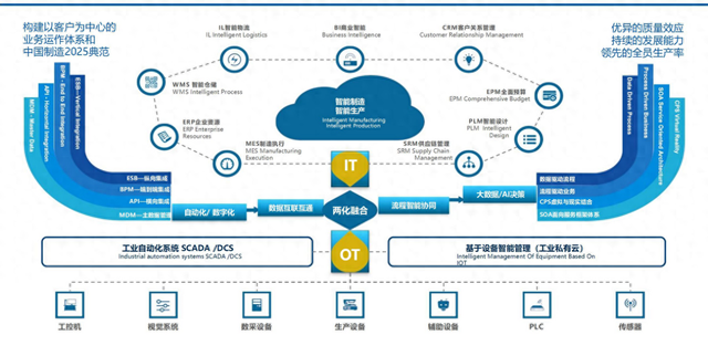 什么是智能制造？智能制造深度分析！
