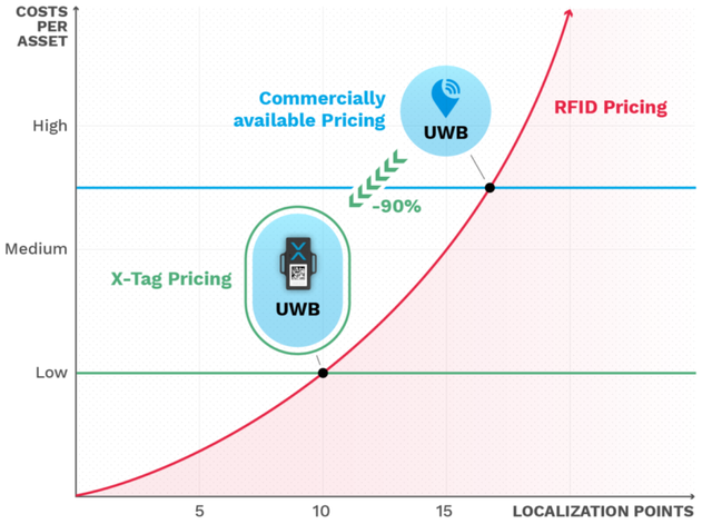 智能工厂：RFID vs UWB RTLS