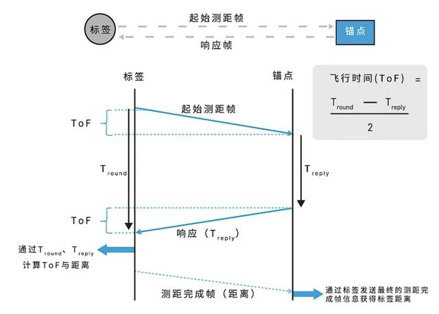 精度！安全性！效率！UWB与低功耗蓝牙的终极对决？