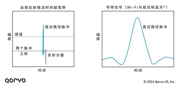 精度！安全性！效率！UWB与低功耗蓝牙的终极对决？