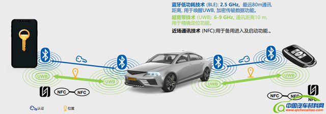 物联技术加速发展，UWB数字钥匙开启智能汽车新篇章
