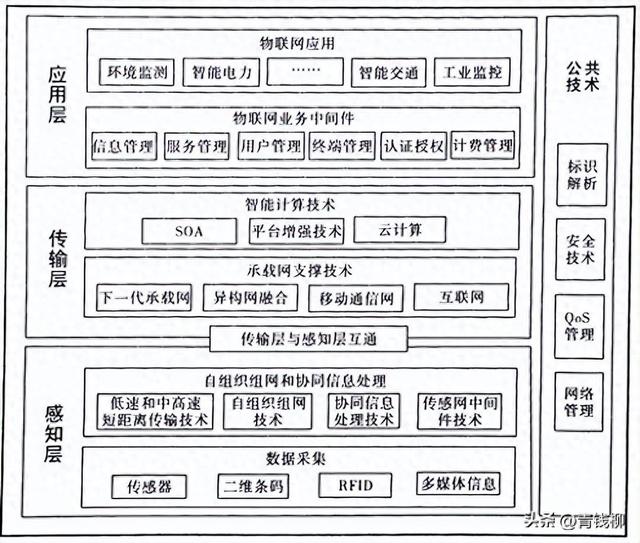 物联网的体系架构