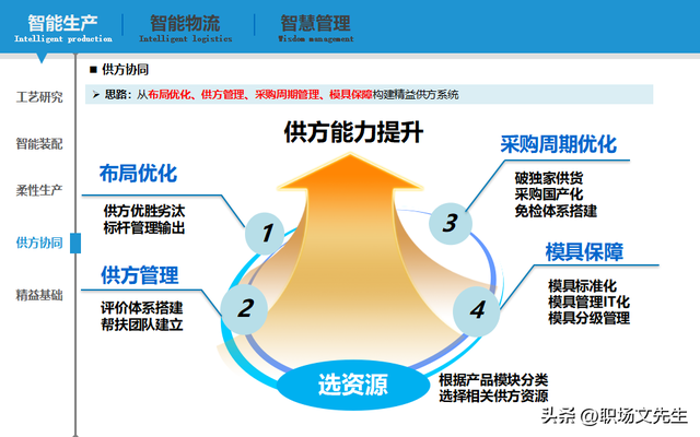 智能制造规划方案：智能工厂三年规划，实施路径与举措