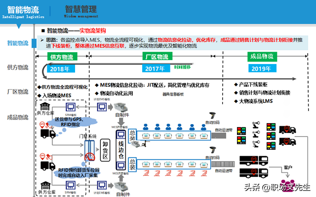 智能制造规划方案：智能工厂三年规划，实施路径与举措