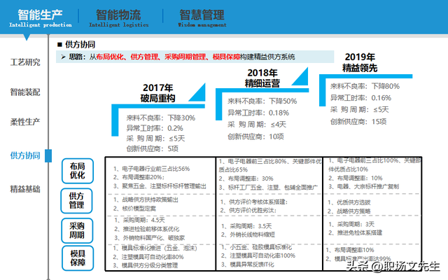 智能制造规划方案：智能工厂三年规划，实施路径与举措