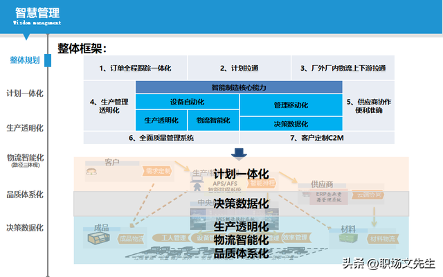 智能制造规划方案：智能工厂三年规划，实施路径与举措