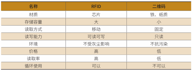 基于RFID技术的循环包装管理系统开发与应用