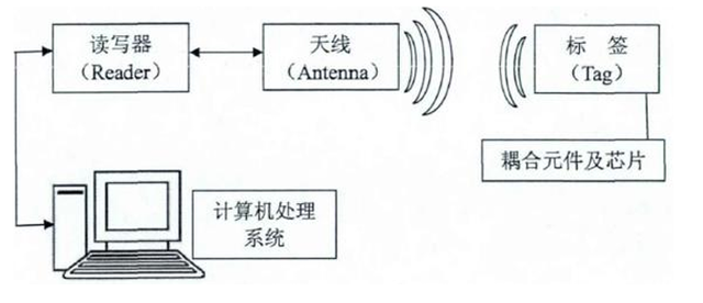 基于RFID技术的循环包装管理系统开发与应用