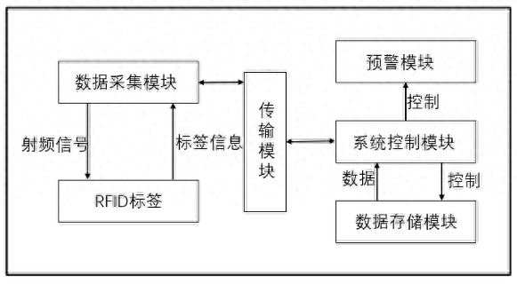 基于RFID技术的循环包装管理系统开发与应用