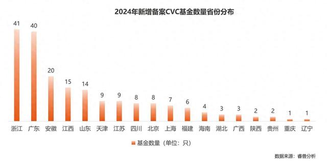 《2024中国企业创投（CVC）发展报告》：聚焦新兴赛道与早期投资，智能制造和AI押注最多