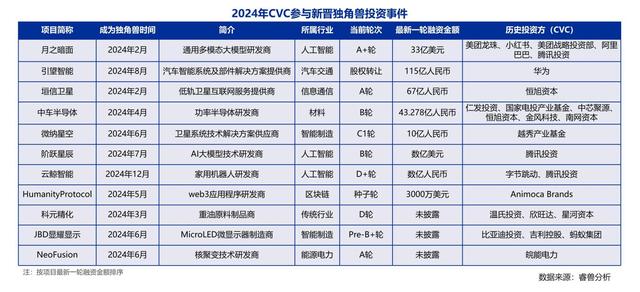 《2024中国企业创投（CVC）发展报告》：聚焦新兴赛道与早期投资，智能制造和AI押注最多