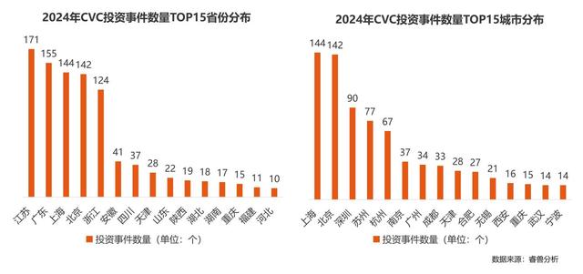 《2024中国企业创投（CVC）发展报告》：聚焦新兴赛道与早期投资，智能制造和AI押注最多