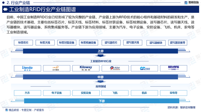 工业制造RFID行业上下游产业链分析、发展环境及未来趋势预测报告