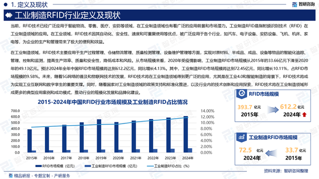 工业制造RFID行业上下游产业链分析、发展环境及未来趋势预测报告