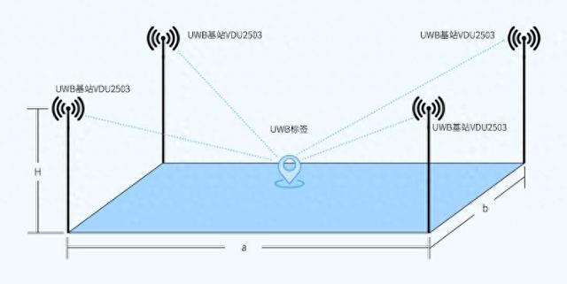 UWB技术一般应用在哪些领域
