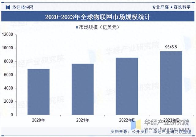2025年中国物联网行业市场规模及竞争格局