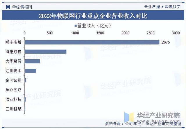 2025年中国物联网行业市场规模及竞争格局