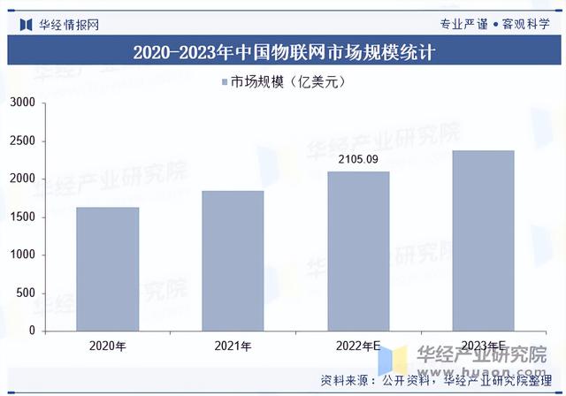 2025年中国物联网行业市场规模及竞争格局