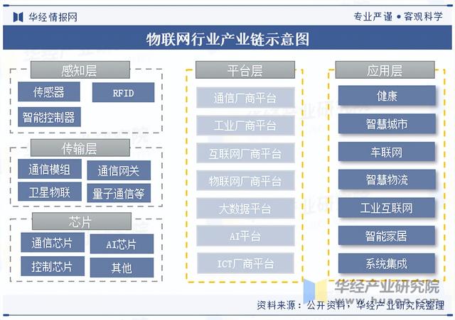2025年中国物联网行业分类情况、相关政策及下游应用分析