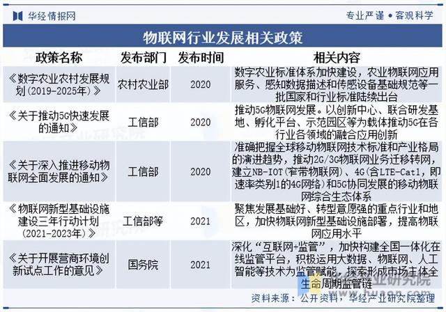 2025年中国物联网行业分类情况、相关政策及下游应用分析